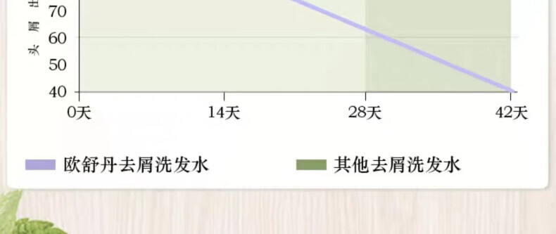 欧舒丹草本菁纯舒缓去屑去痒洗发水300ml(单位：瓶) 详情图 3