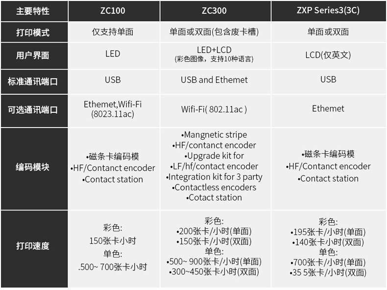 斑马（Zebra）ZC300双面证卡打印机（台） 详情图 5